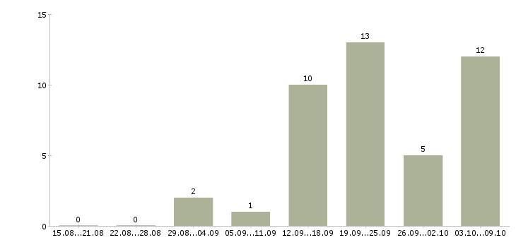 Работа сотрудник администратор в Калуге - Число вакансий в Калуге по специальности сотрудник администратор за 2 месяца