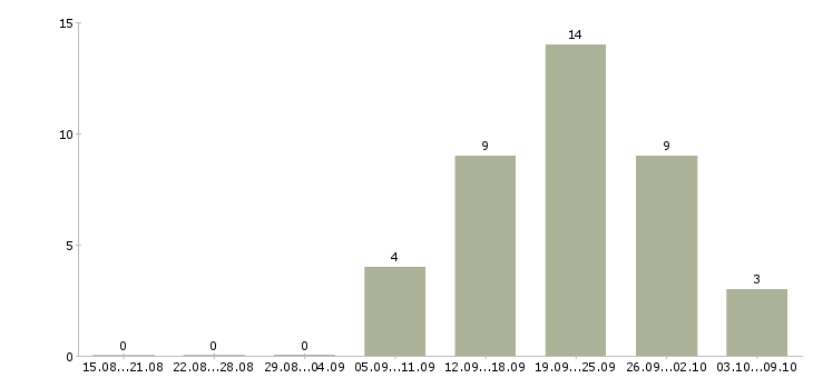 Работа директор по развитию и продажам в Кемерово - Число вакансий в Кемерово по специальности директор по развитию и продажам за 2 месяца