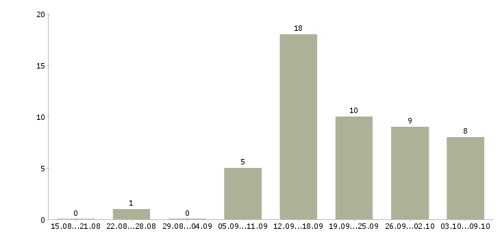 Работа менеджер по развитию магазина в Кирове - Число вакансий в Кирове по специальности менеджер по развитию магазина за 2 месяца