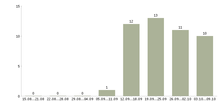 Работа требуется экономист в Кирове - Число вакансий в Кирове по специальности требуется экономист за 2 месяца