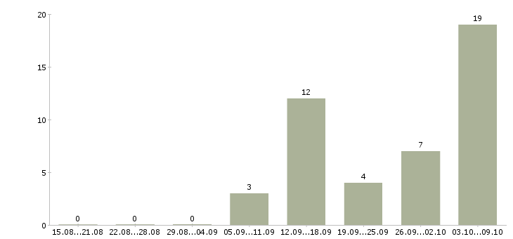 Работа менеджер телефонных продаж в Костроме - Число вакансий в Костроме по специальности менеджер телефонных продаж за 2 месяца