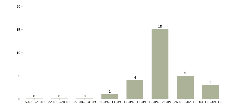Работа водитель категории e в Краснодаре - Число вакансий в Краснодаре по специальности водитель категории e за 2 месяца
