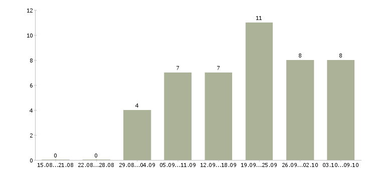 Работа менеджер по транспортной логистике в Краснодаре - Число вакансий в Краснодаре по специальности менеджер по транспортной логистике за 2 месяца