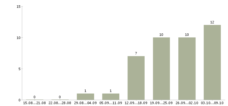Работа программист в офис в Краснодаре - Число вакансий в Краснодаре по специальности программист в офис за 2 месяца