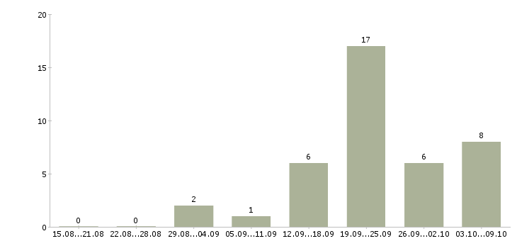 Работа администратор гибкий график в Красноярске - Число вакансий в Красноярске по специальности администратор гибкий график за 2 месяца