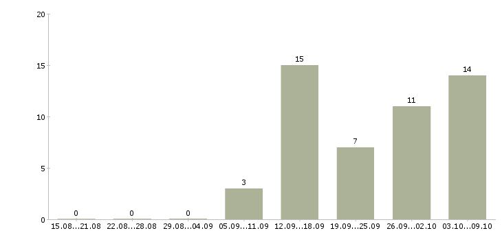 Работа директор розничных продаж в Красноярске - Число вакансий в Красноярске по специальности директор розничных продаж за 2 месяца
