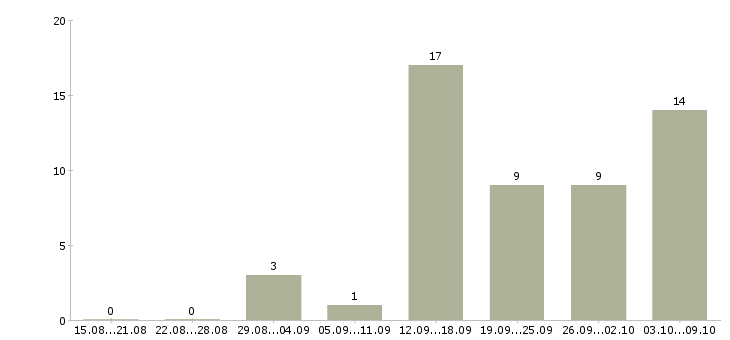 Работа менеджер по документации в Кургане - Число вакансий в Кургане по специальности менеджер по документации за 2 месяца