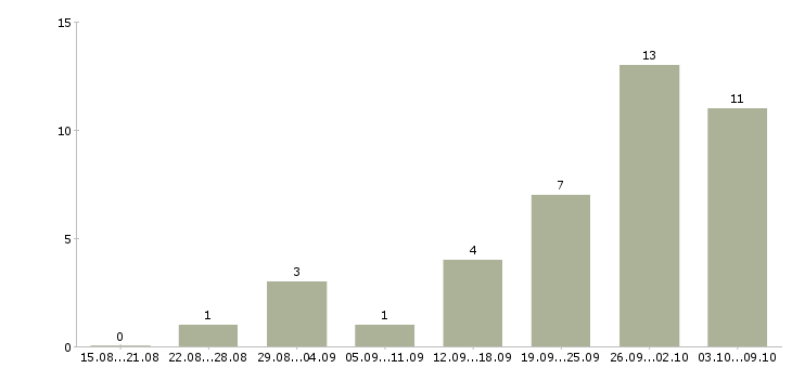 Работа расширение клиентской базы в Курске - Число вакансий в Курске по специальности расширение клиентской базы за 2 месяца