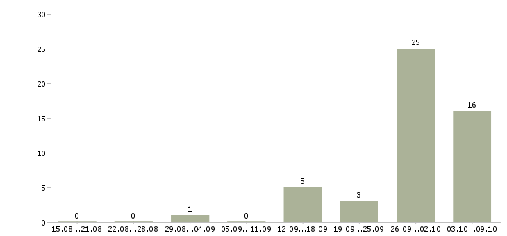 Работа грузчик с проживанием и питанием в Липецке - Число вакансий в Липецке по специальности грузчик с проживанием и питанием за 2 месяца