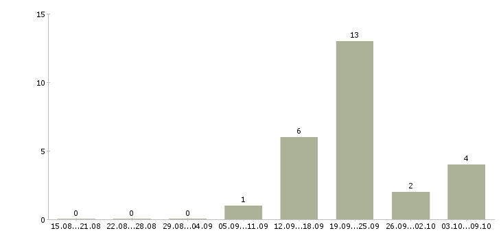 Работа требуется оператор на телефон в Липецке - Число вакансий в Липецке по специальности требуется оператор на телефон за 2 месяца