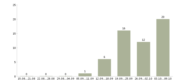 Работа инженер проектировщик пгс в Москве - Число вакансий в Москве по специальности инженер проектировщик пгс за 2 месяца