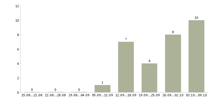 Работа торговый представитель алкоголь в Москве - Число вакансий в Москве по специальности торговый представитель алкоголь за 2 месяца