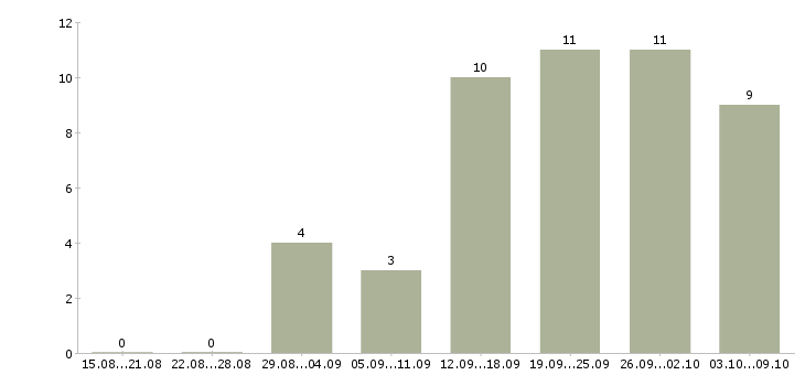 Работа удаленный администратор интернет магазина в Москве - Число вакансий в Москве по специальности удаленный администратор интернет магазина за 2 месяца