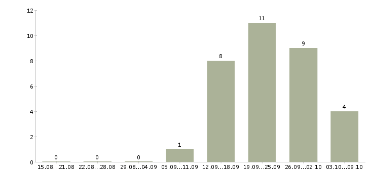 Работа директор розничных магазинов в Новокузнецке - Число вакансий в Новокузнецке по специальности директор розничных магазинов за 2 месяца