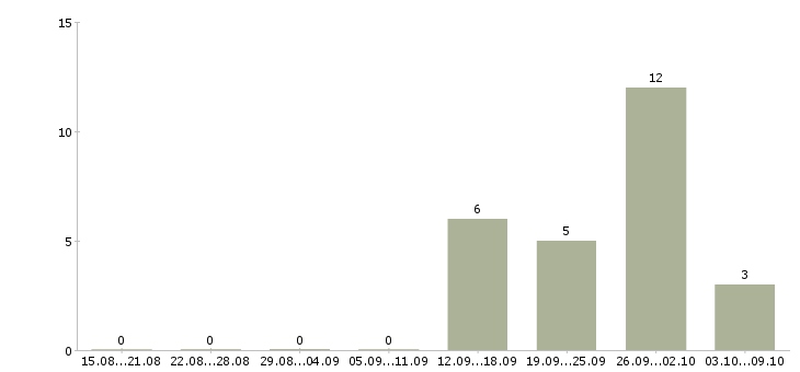 Работа сотрудник на инвентаризацию в Новокузнецке - Число вакансий в Новокузнецке по специальности сотрудник на инвентаризацию за 2 месяца