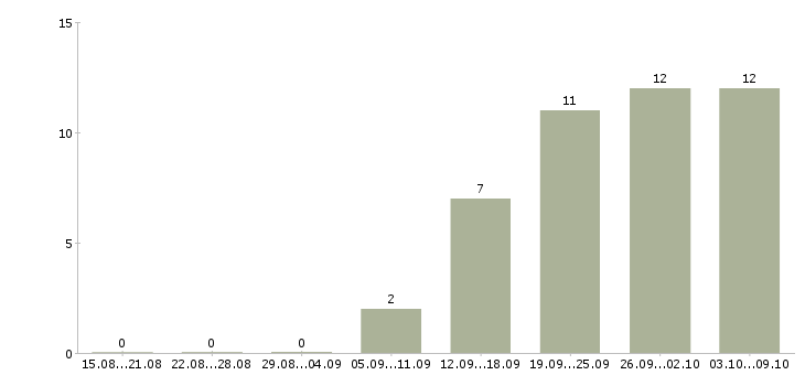 Работа руководитель рекламного отдела в Новосибирске - Число вакансий в Новосибирске по специальности руководитель рекламного отдела за 2 месяца