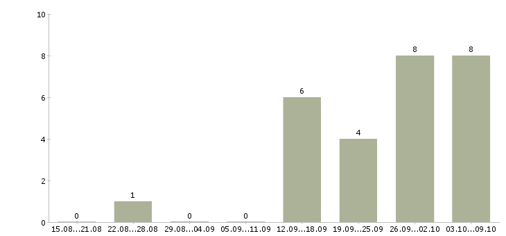 Работа специалист по бухгалтерскому учету в Новосибирске - Число вакансий в Новосибирске по специальности специалист по бухгалтерскому учету за 2 месяца