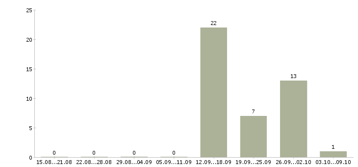 Работа специалист по банковским продуктам в Оренбурге - Число вакансий в Оренбурге по специальности специалист по банковским продуктам за 2 месяца