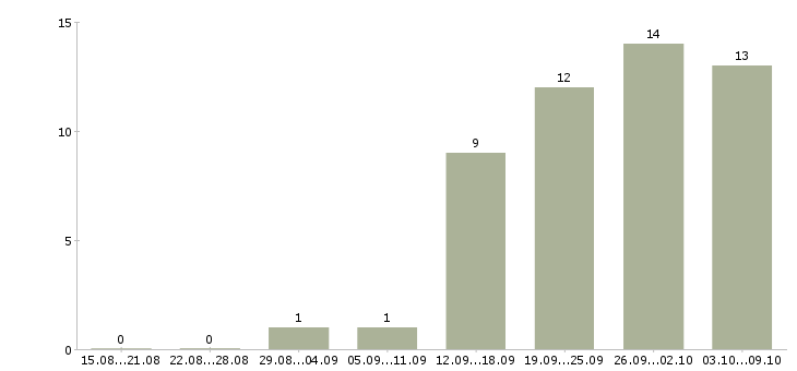 Работа менеджер по работе с проектами в Подольске - Число вакансий в Подольске по специальности менеджер по работе с проектами за 2 месяца