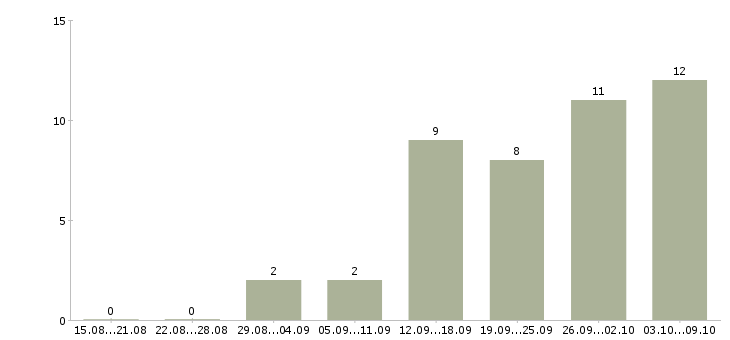 Работа свободный менеджер в Подольске - Число вакансий в Подольске по специальности свободный менеджер за 2 месяца