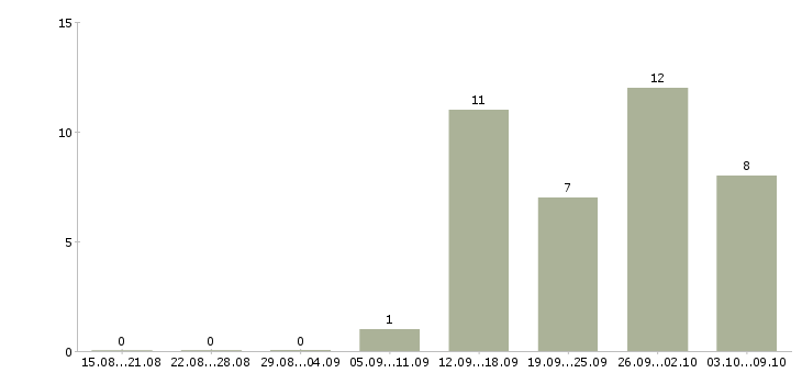 Работа комплектовщик ночной в Самаре - Число вакансий в Самаре по специальности комплектовщик ночной за 2 месяца