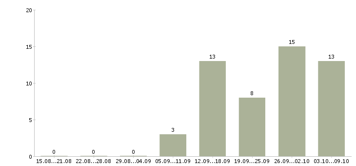 Работа продавец по гибкому графику в Саратове - Число вакансий в Саратове по специальности продавец по гибкому графику за 2 месяца