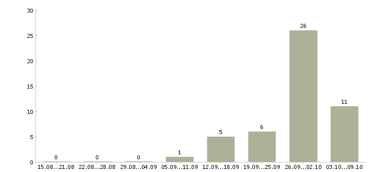 Работа торговый представитель на личном автомобиле в Саратове - Число вакансий в Саратове по специальности торговый представитель на личном автомобиле за 2 месяца