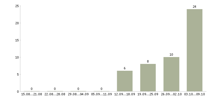 Работа фасовщики на вахту в Саратове - Число вакансий в Саратове по специальности фасовщики на вахту за 2 месяца