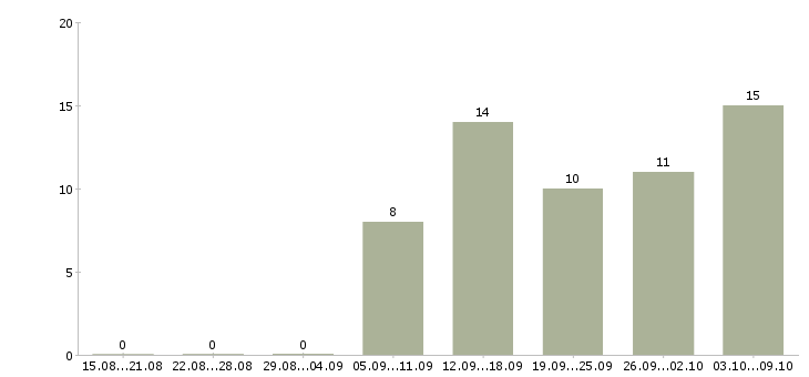Работа консультант по товару в Смоленске - Число вакансий в Смоленске по специальности консультант по товару за 2 месяца