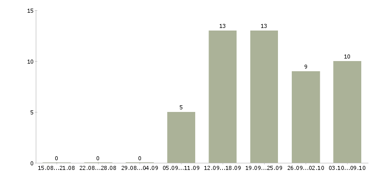Работа мобильный консультант консультант в Смоленске - Число вакансий в Смоленске по специальности мобильный консультант консультант за 2 месяца
