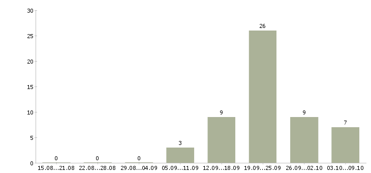 Работа менеджер по рекламе в интернете в Сочи - Число вакансий в Сочи по специальности менеджер по рекламе в интернете за 2 месяца