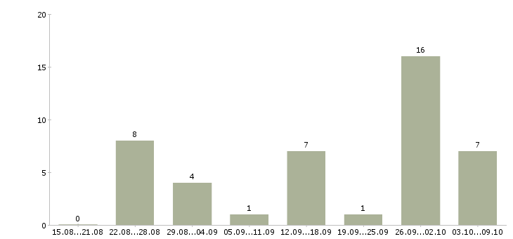 Работа на дому оператор пк в Ставрополе - Число вакансий в Ставрополе по специальности на дому оператор пк за 2 месяца