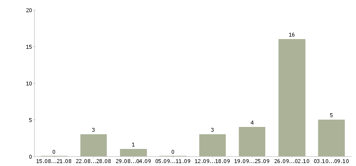Работа руководитель нового отдела в Ставрополе - Число вакансий в Ставрополе по специальности руководитель нового отдела за 2 месяца