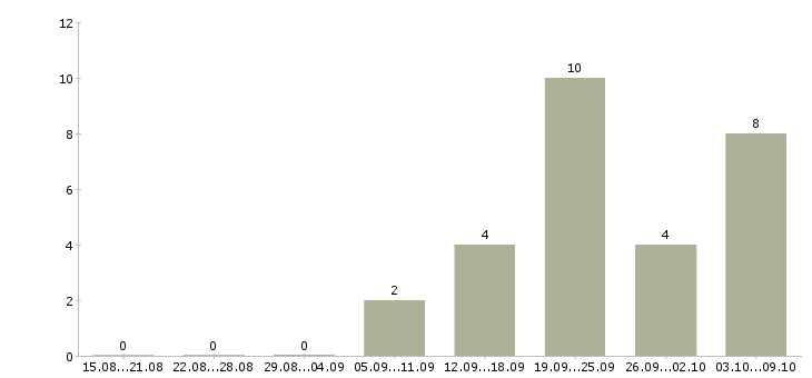Работа руководитель по корпоративным продажам в Ставрополе - Число вакансий в Ставрополе по специальности руководитель по корпоративным продажам за 2 месяца