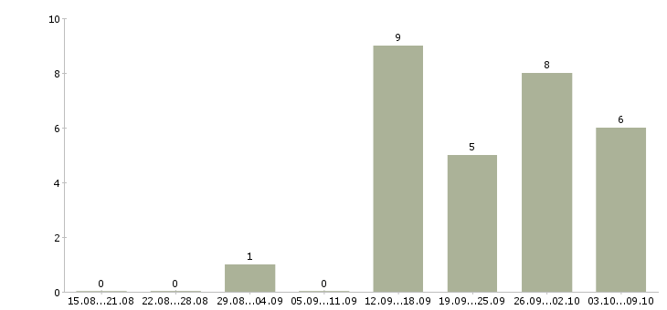 Работа сотрудник с личным автомобилем в Сургуте - Число вакансий в Сургуте по специальности сотрудник с личным автомобилем за 2 месяца