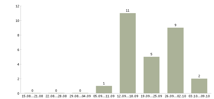 Работа дистанционная в интернете в Твери - Число вакансий в Твери по специальности дистанционная в интернете за 2 месяца