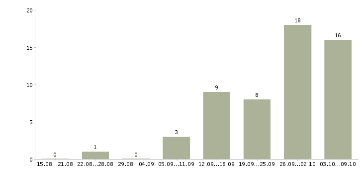 Работа менеджер по акциям в Твери - Число вакансий в Твери по специальности менеджер по акциям за 2 месяца