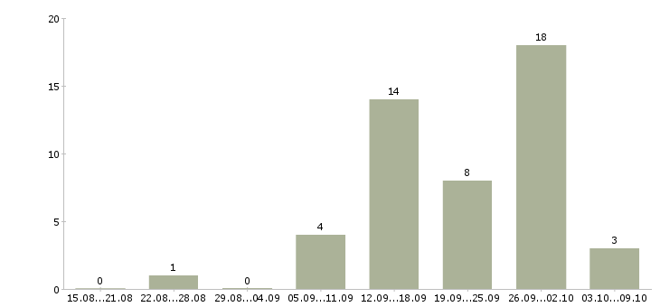 Работа для целеустремленных людей в Тюмени - Число вакансий в Тюмени по специальности для целеустремленных людей за 2 месяца