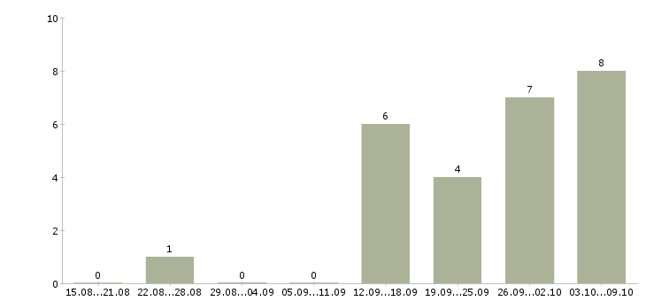 Работа менеджер в коммерческий отдел в Тюмени - Число вакансий в Тюмени по специальности менеджер в коммерческий отдел за 2 месяца