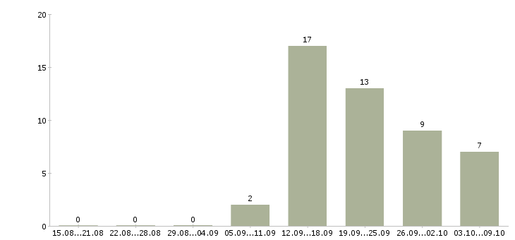 Работа менеджер по персоналу требуется в Тюмени - Число вакансий в Тюмени по специальности менеджер по персоналу требуется за 2 месяца