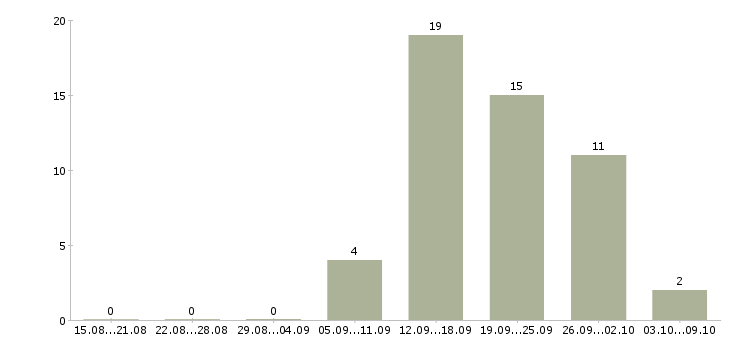 Работа для целеустремленных людей в Ульяновске - Число вакансий в Ульяновске по специальности для целеустремленных людей за 2 месяца