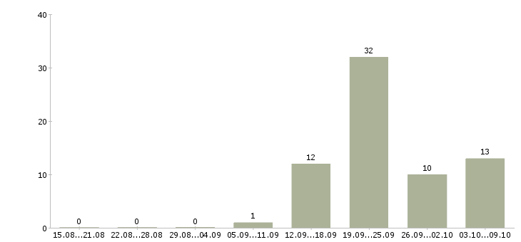 Работа сотрудник в отдел по персоналу в Уфе - Число вакансий в Уфе по специальности сотрудник в отдел по персоналу за 2 месяца