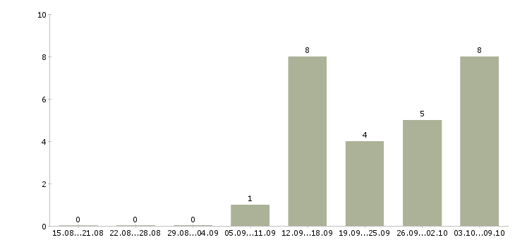 Работа сотрудник общественного питания в Уфе - Число вакансий в Уфе по специальности сотрудник общественного питания за 2 месяца