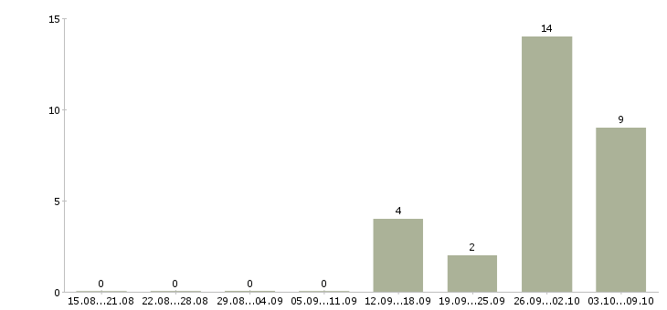 Работа специалист по продаже банковских продуктов в Хабаровске - Число вакансий в Хабаровске по специальности специалист по продаже банковских продуктов за 2 месяца