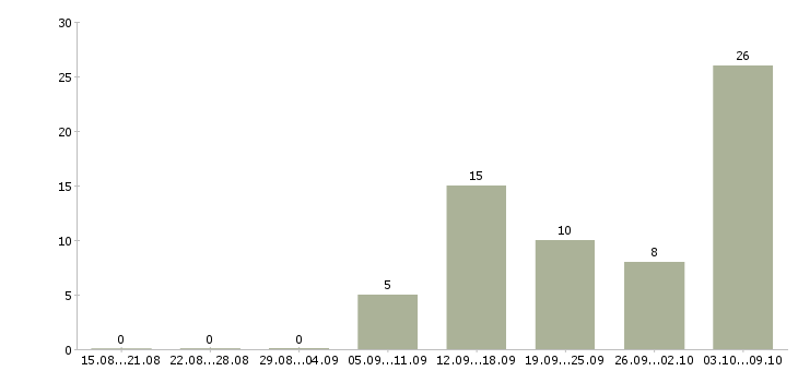 Работа удаленная официальная работа в Хабаровске - Число вакансий в Хабаровске по специальности удаленная официальная работа за 2 месяца