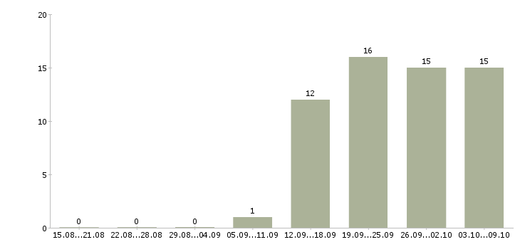 Работа менеджер по развитию территории в Химках - Число вакансий в Химках по специальности менеджер по развитию территории за 2 месяца