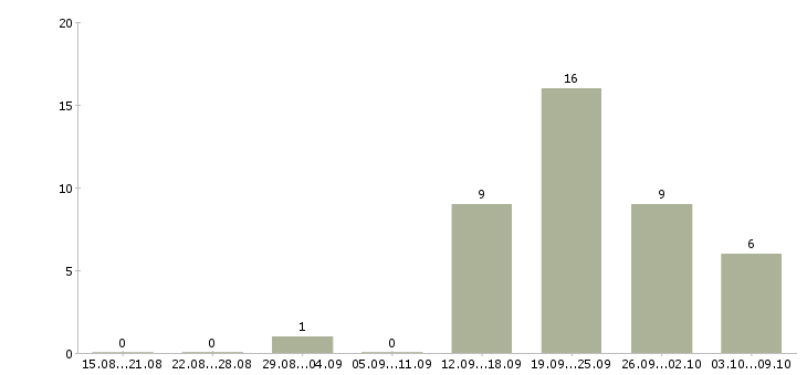 Работа менеджер по работе с партнерами в Чебоксарах - Число вакансий в Чебоксарах по специальности менеджер по работе с партнерами за 2 месяца