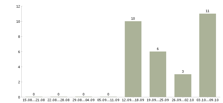 Работа товаровед магазин магнит в Челябинске - Число вакансий в Челябинске по специальности товаровед магазин магнит за 2 месяца