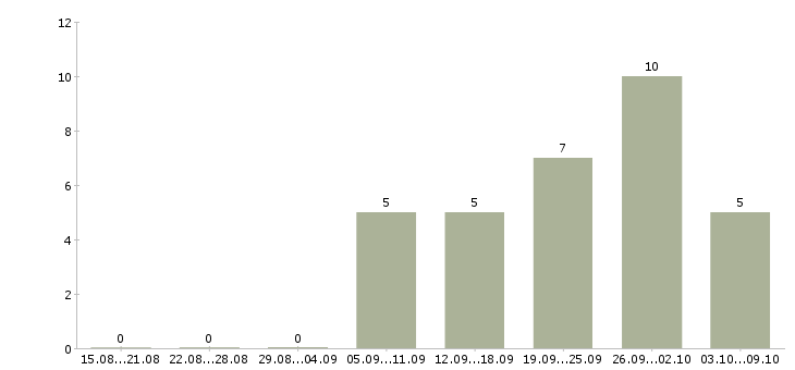 Работа требуются рабочие на производство в Ярославле - Число вакансий в Ярославле по специальности требуются рабочие на производство за 2 месяца