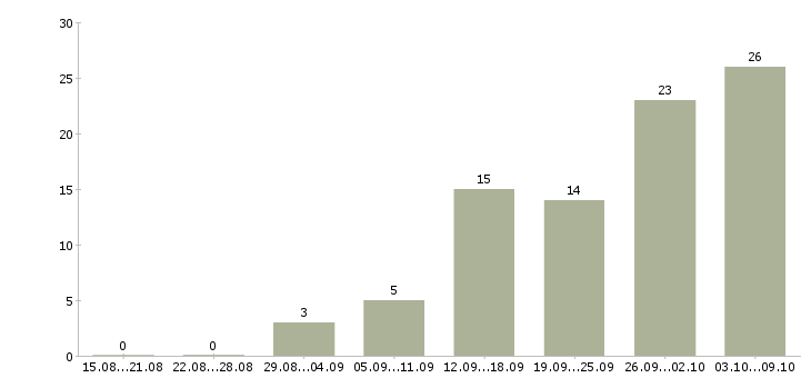 Работа удаленный сотрудник на дому в Ярославле - Число вакансий в Ярославле по специальности удаленный сотрудник на дому за 2 месяца